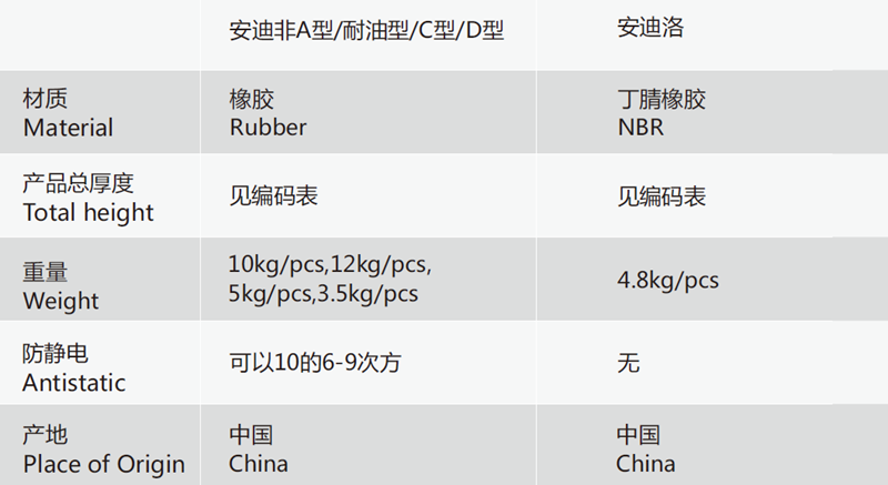 安珂穩(wěn)達(dá)控流防滑抗疲勞墊技術(shù)規(guī)格